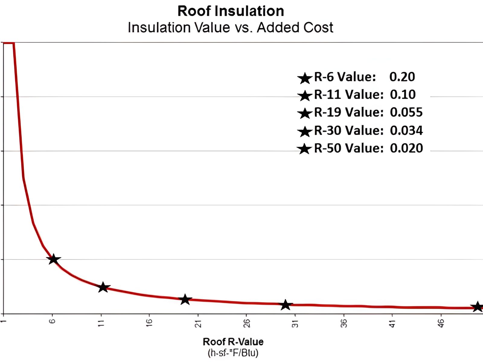 Roof insulation chart comparing R-value levels to added cost, showing diminishing returns in insulation efficiency as R-value increase
