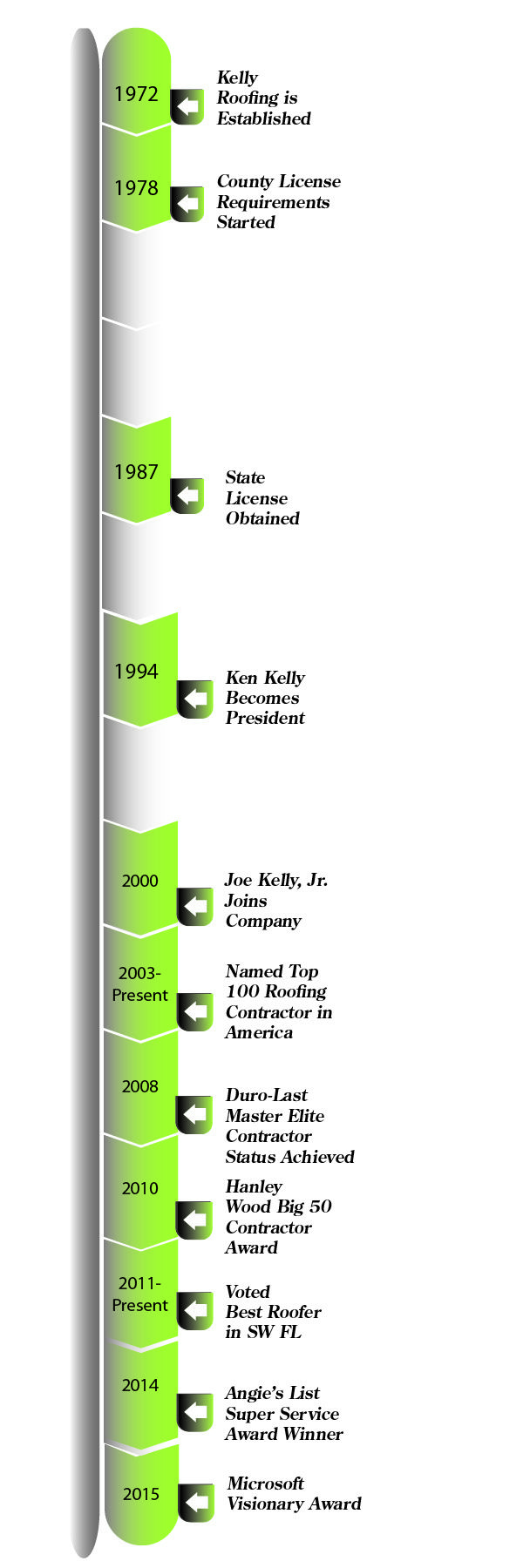 Kelly Roofing Timeline Updated KR.TIMELINE 02 March 2015 raw