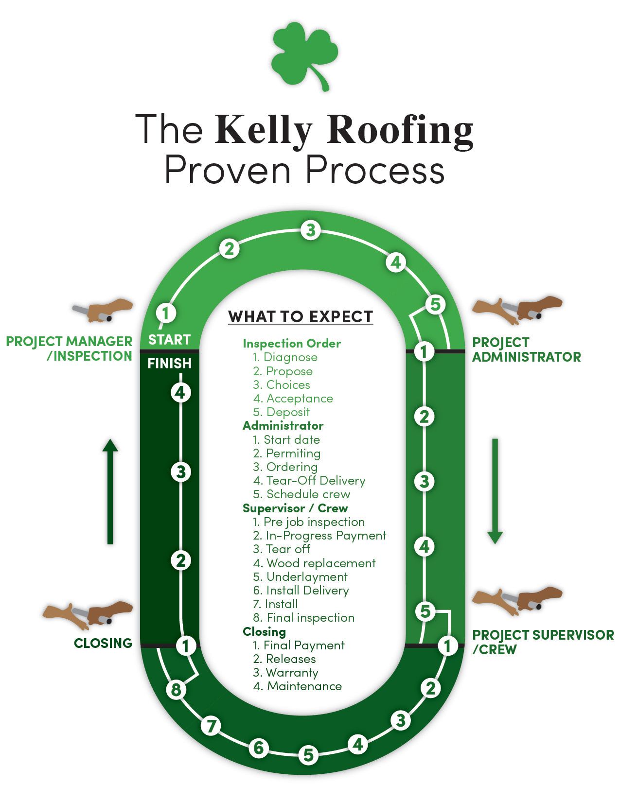 Kelly-Roofing-Proven-Process-graphic2