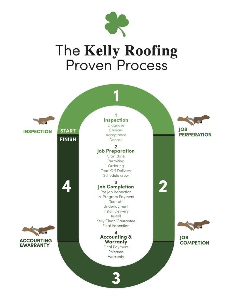 The Kelly Roofing Proven Process chart.