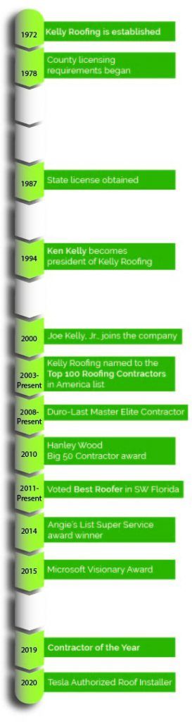 Kelly roofing history chart.