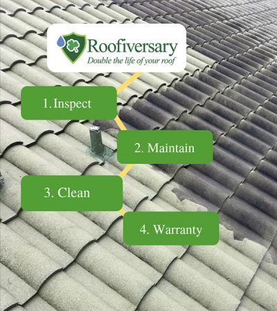 Kelly Roofiversary Steps 1. inspect 2. Maintain 3. Clean 4. Warranty