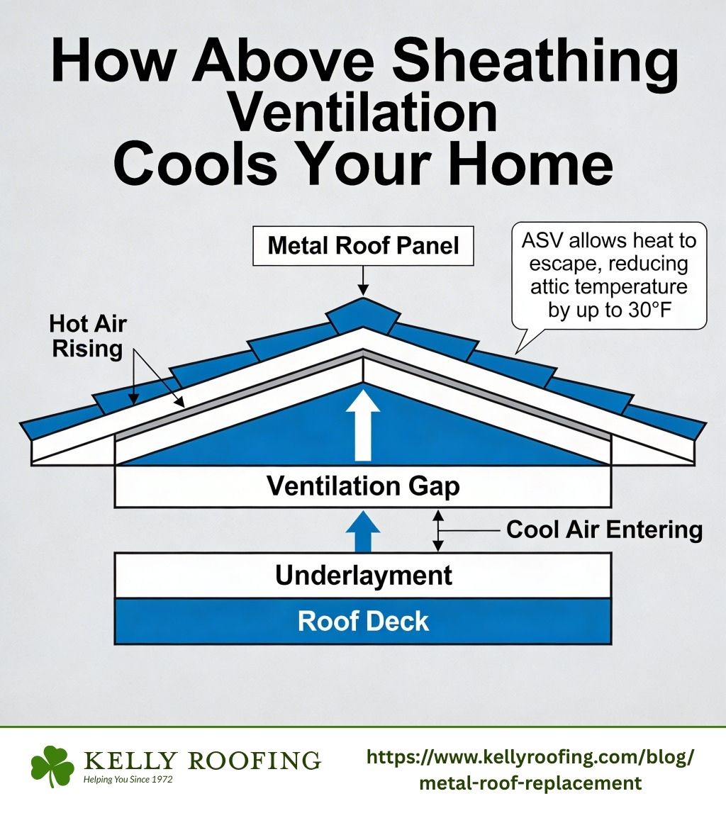 user-inserted Infographic showing how above sheathing ventilation works to cool a home - Metal Roof Replacement infographic