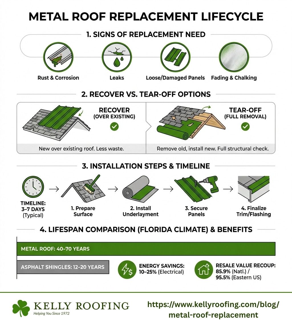 user-inserted Metal roof replacement lifecycle infographic showing signs of replacement need, recover vs tear-off options, installation
